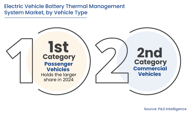 EV Battery Thermal Management System Market Segments
