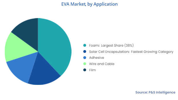 EVA Market Segments