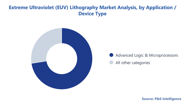 Extreme Ultraviolet Euv Lithography Market Segmentation Analysis