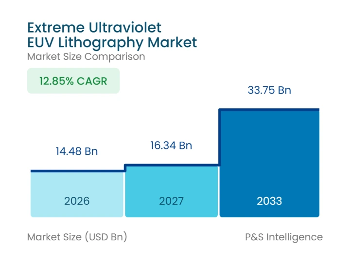 Extreme Ultraviolet EUV Lithography Market