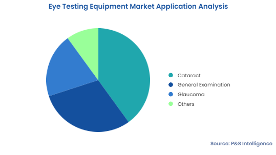 Eye Testing Equipment Market Segmentation Analysis