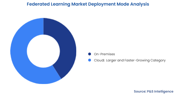 Federated Learning Market Segmentation Analysis