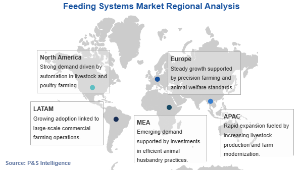Feeding Systems Market Geographical Analysis