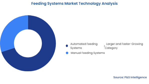 Feeding Systems Market Segmentation Analysis