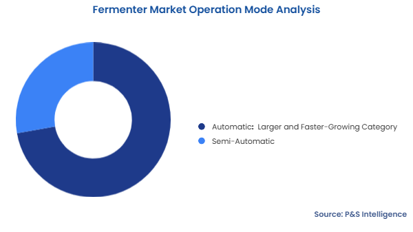 Fermenter Market Segmentation Analysis