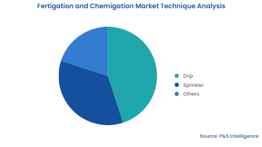 Fertigation and Chemigation Market Segmentation Analysis