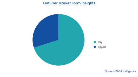 Fertilizer MarketSegmentation Analysis