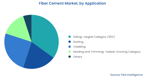 Fiber Cement Market Segmentation Analysis