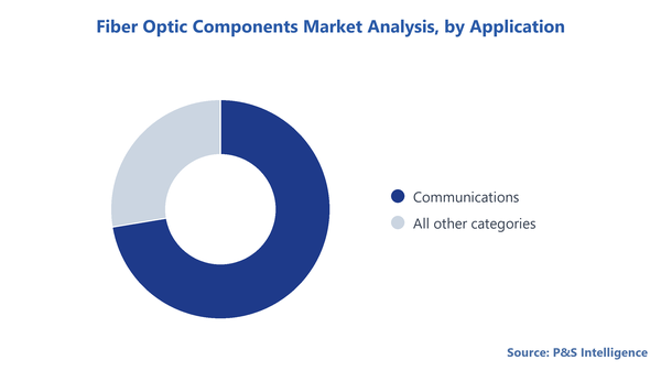 Fiber Optic Components Market Segmentation Analysis