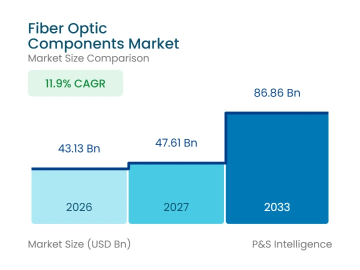 Fiber Optic Components Market