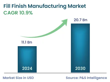 Fill Finish Manufacturing Market Size