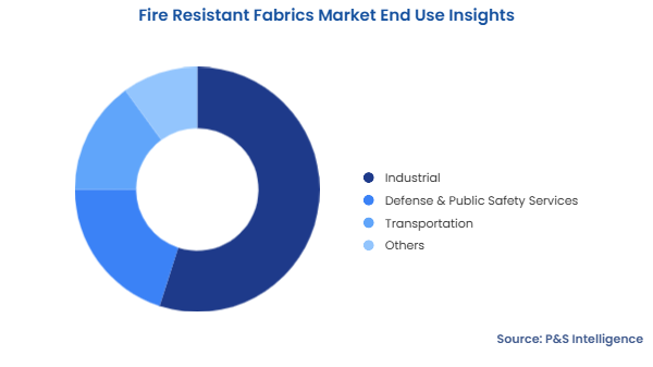 Fire Resistant Fabrics Market Segmentation Analysis