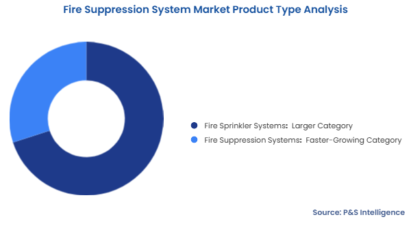 Fire Suppression System Market Segmentation Analysis