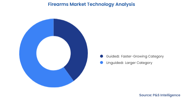 Firearms Market Segmentation Analysis
