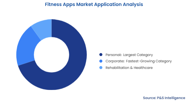 Fitness Apps Market Segmentation Analysis