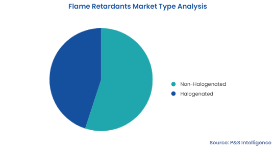 Flame Retardants Market Segmentation Analysis