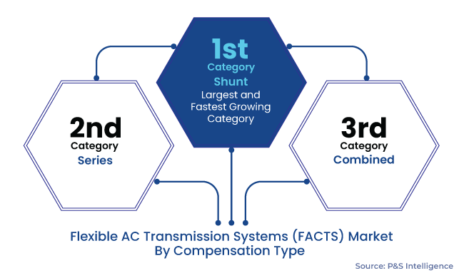 Flexible AC Transmission Systems Market Segments