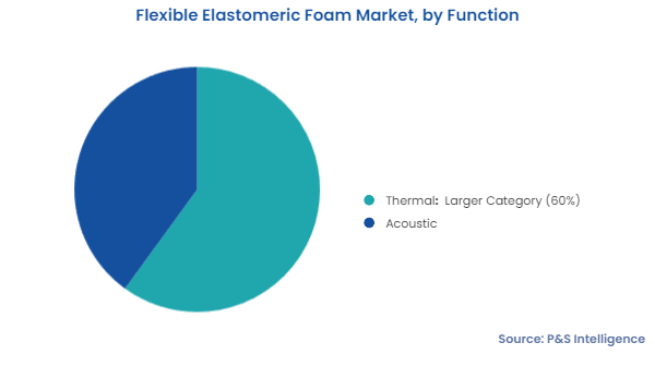 Flexible Elastomeric Foam Market Segments