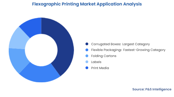 Flexographic Printing Market Segmentation Analysis