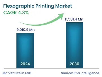 Flexographic Printing Market Size