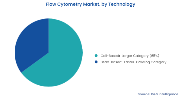 Flow Cytometry Market Segmentation Analysis