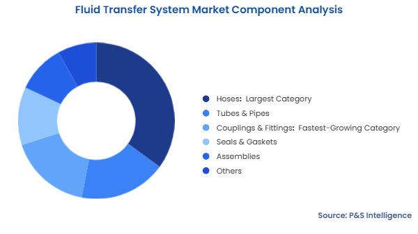 Fluid Transfer System Market Segmentation Analysis