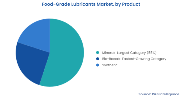 Food Grade Lubricants Market Segments