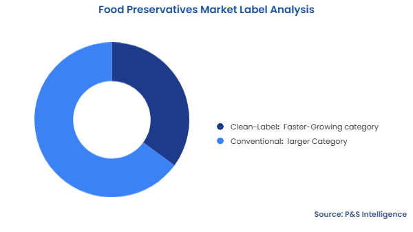 Food Preservatives Market Segmentation Analysis