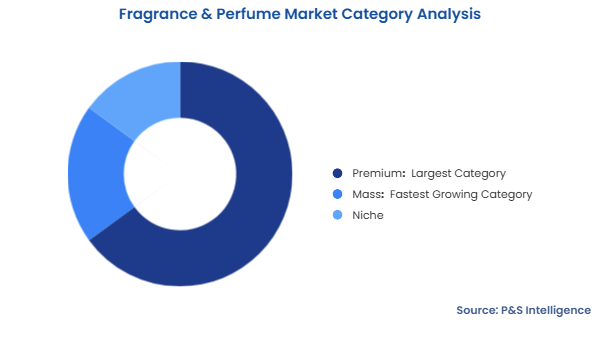 Fragrance & Perfume Market Segmentation Analysis