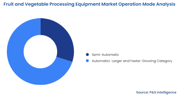 Fruit and Vegetable Processing Equipment Market Segmentation Analysis