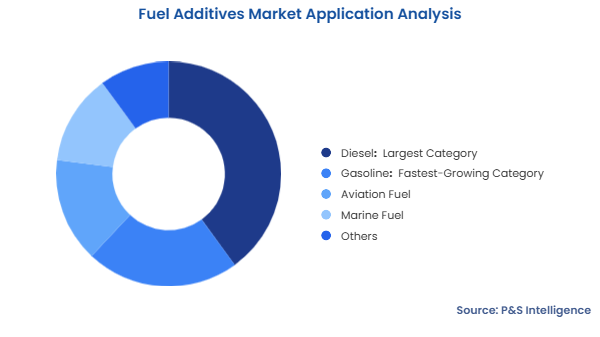 Fuel Additives Market Segmentation Analysis