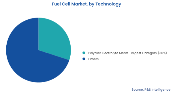 Fuel Cell Market Segments