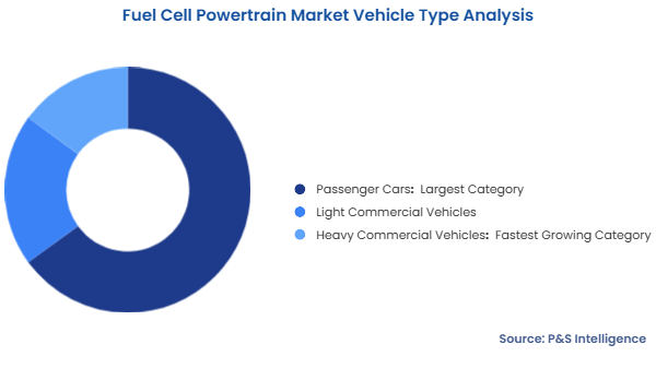 Fuel Cell Powertrain Market  Segmentation Analysis