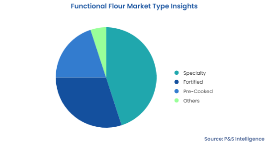 Functional Flour Market Segmentation Analysis