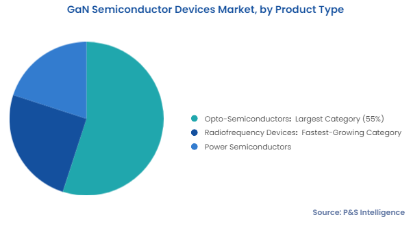 GaN Semiconductor Devices Market Segmentation Analysis