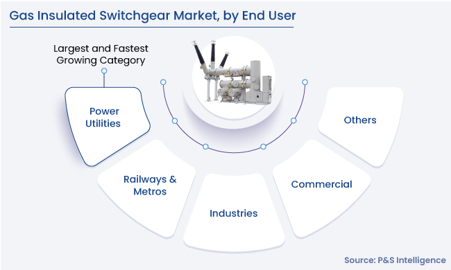 Gas Insulated Switchgear Market Segments