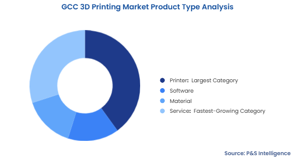 GCC 3D Printing Market Segmentation Analysis