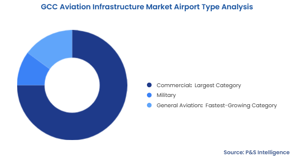 GCC Aviation Infrastructure Market Segmentation Analysis