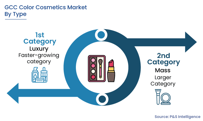 GCC Color Cosmetics Market Segmentation Analysis