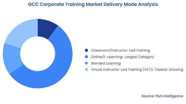 GCC Corporate Training Market Segmentation Analysis
