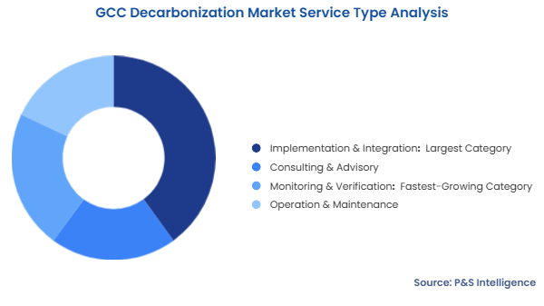GCC Decarbonization Market Segmentation Analysis