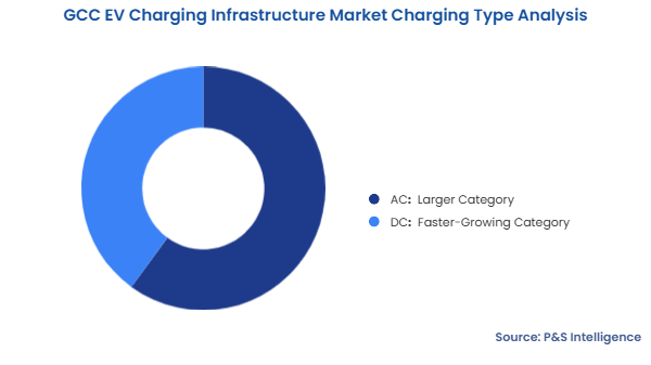 GCC EV Charging Infrastructure Market Segmentation Analysis