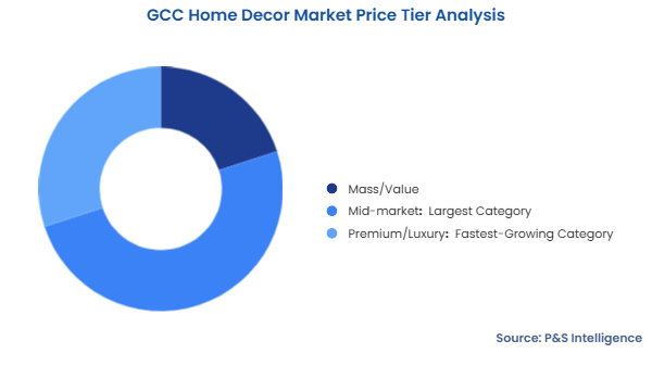 GCC Home Decor Market Segmentation Analysis