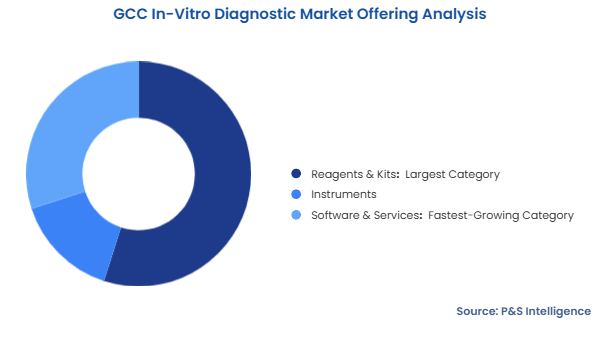 GCC In-Vitro Diagnostic Market Segmentation Analysis