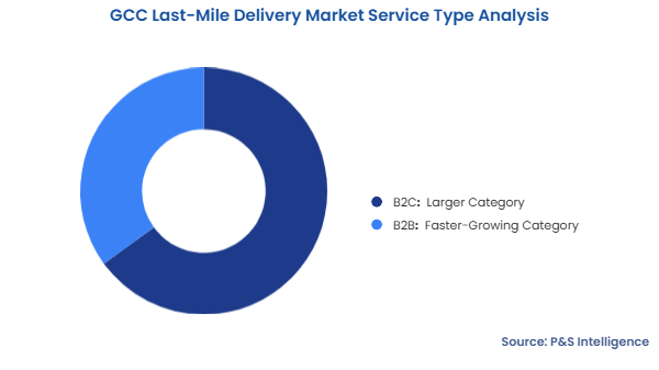 GCC Last-Mile Delivery Market Segmentation Analysis