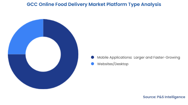 GCC Online Food Delivery Market Segmentation Analysis