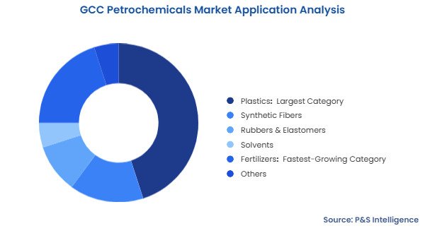 GCC Petrochemicals Market Segmentation Analysis