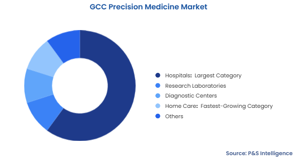 GCC Precision Medicine Market Segmentation Analysis