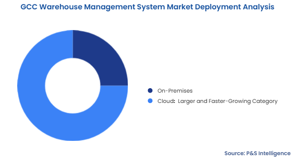 GCC Warehouse Management System Market Segmentation Analysis