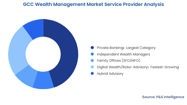 GCC Wealth Management Market Segmentation Analysis